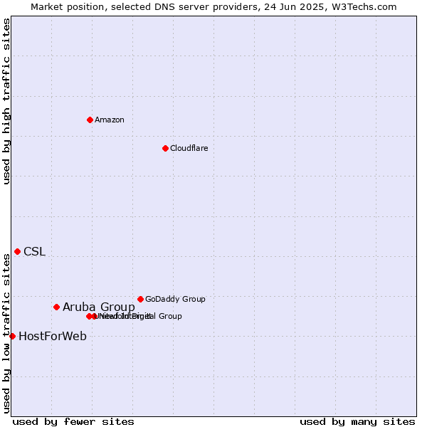 Market position of Aruba Group vs. CSL vs. HostForWeb