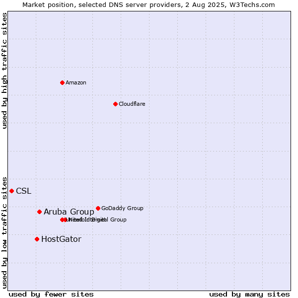 Market position of Aruba Group vs. HostGator vs. CSL