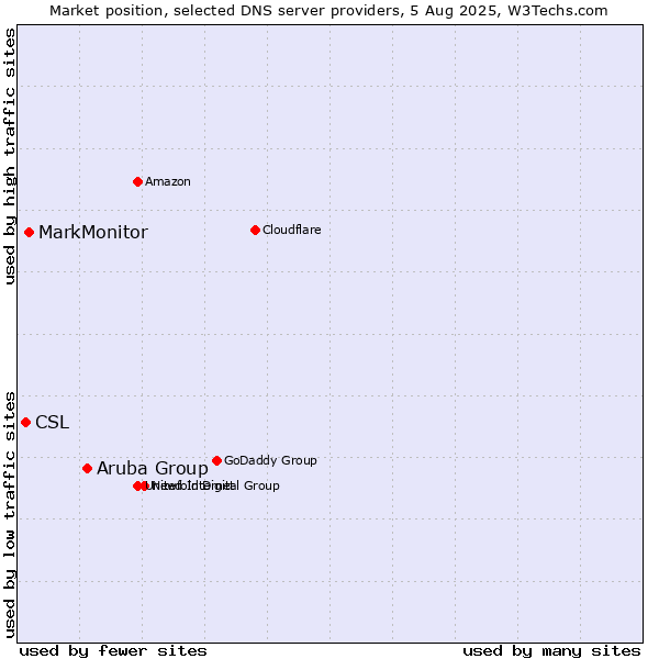 Market position of Aruba Group vs. MarkMonitor vs. CSL