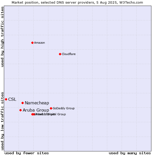 Market position of Namecheap vs. Aruba Group vs. CSL