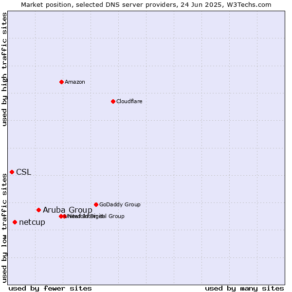 Market position of Aruba Group vs. netcup vs. CSL