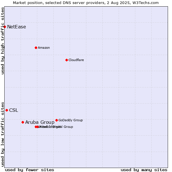 Market position of Aruba Group vs. CSL vs. NetEase