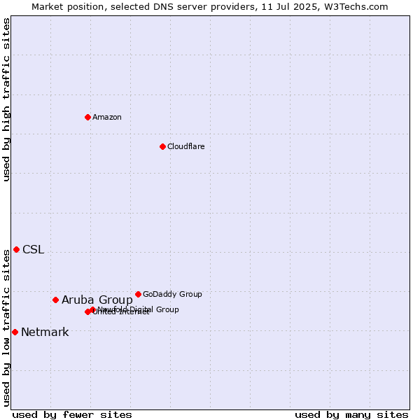 Market position of Aruba Group vs. CSL vs. Netmark