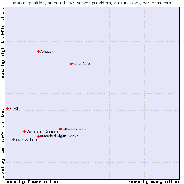 Market position of Aruba Group vs. o2switch vs. CSL