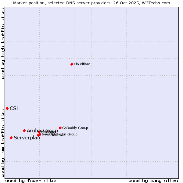 Market position of Aruba Group vs. Serverplan vs. CSL