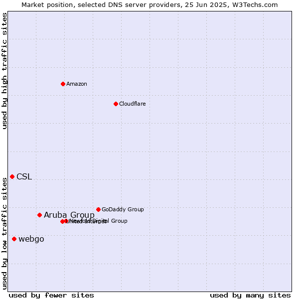 Market position of Aruba Group vs. webgo vs. CSL