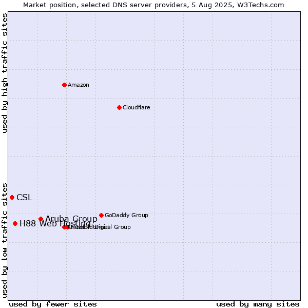 Market position of Aruba Group vs. H88 Web Hosting vs. CSL