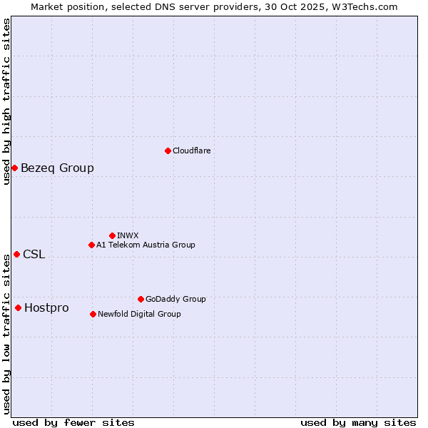 Market position of Hostpro vs. CSL vs. Bezeq Group