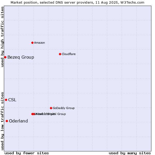 Market position of Oderland vs. CSL vs. Bezeq Group