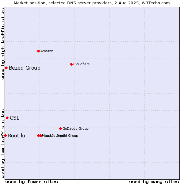 Market position of CSL vs. Bezeq Group vs. Root.lu