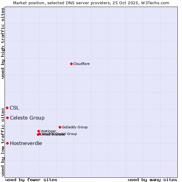 Market position of Celeste Group vs. Hostneverdie vs. CSL