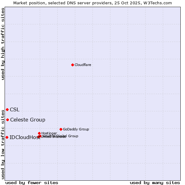 Market position of Celeste Group vs. CSL vs. IDCloudHost