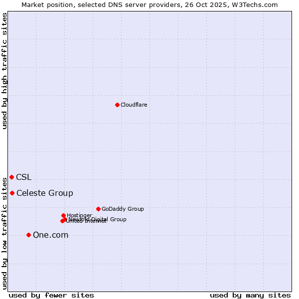 Market position of One.com vs. Celeste Group vs. CSL