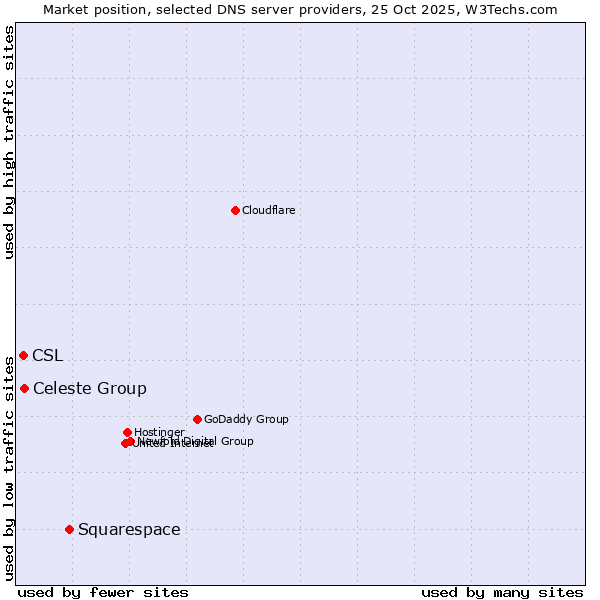 Market position of Squarespace vs. Celeste Group vs. CSL