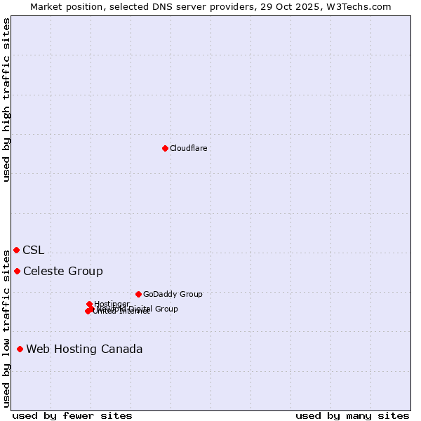 Market position of Web Hosting Canada vs. Celeste Group vs. CSL