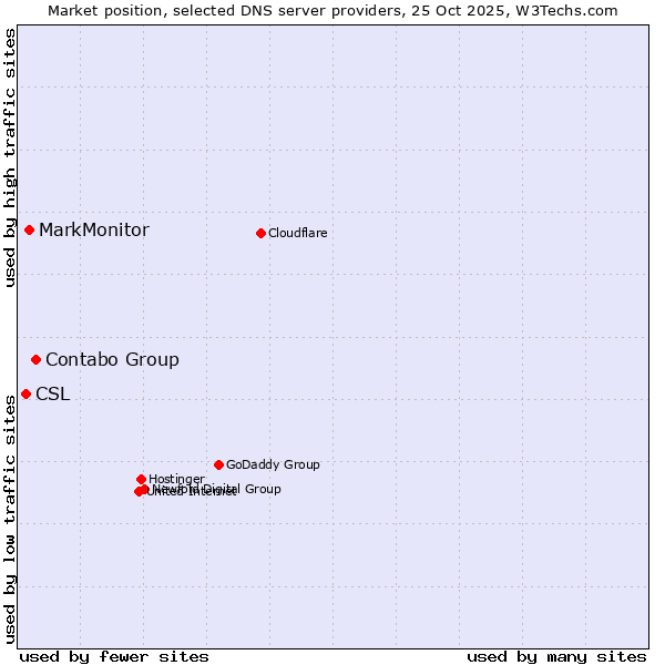 Market position of Contabo Group vs. MarkMonitor vs. CSL