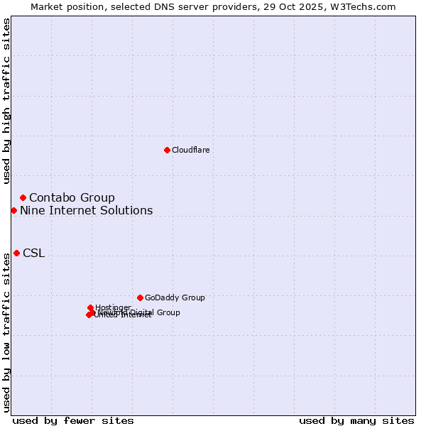Market position of Contabo Group vs. CSL vs. Nine Internet Solutions