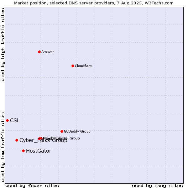 Market position of HostGator vs. Cyber_Folks Group vs. CSL