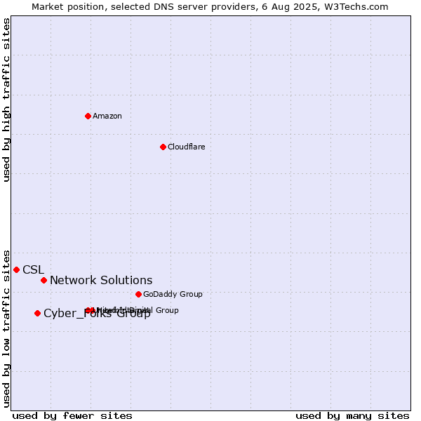 Market position of Network Solutions vs. Cyber_Folks Group vs. CSL