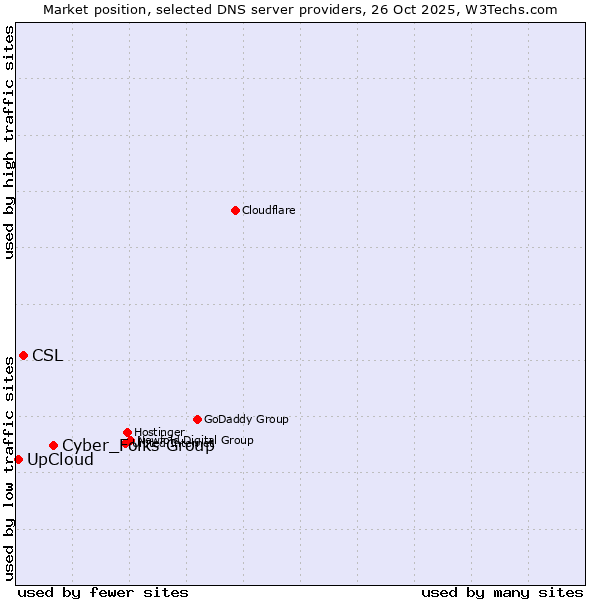 Market position of Cyber_Folks Group vs. CSL vs. UpCloud