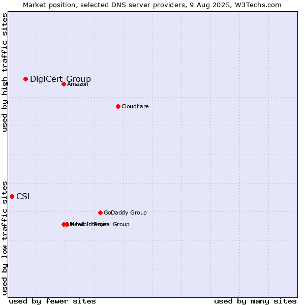 Market position of DigiCert Group vs. CSL