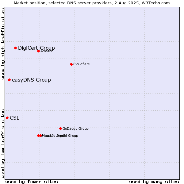Market position of DigiCert Group vs. easyDNS Group vs. CSL