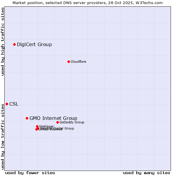 Market position of GMO Internet Group vs. DigiCert Group vs. CSL