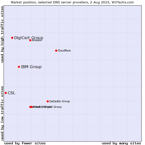 Market position of IBM Group vs. DigiCert Group vs. CSL