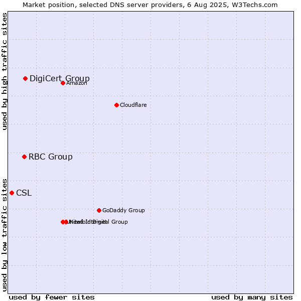 Market position of DigiCert Group vs. RBC Group vs. CSL