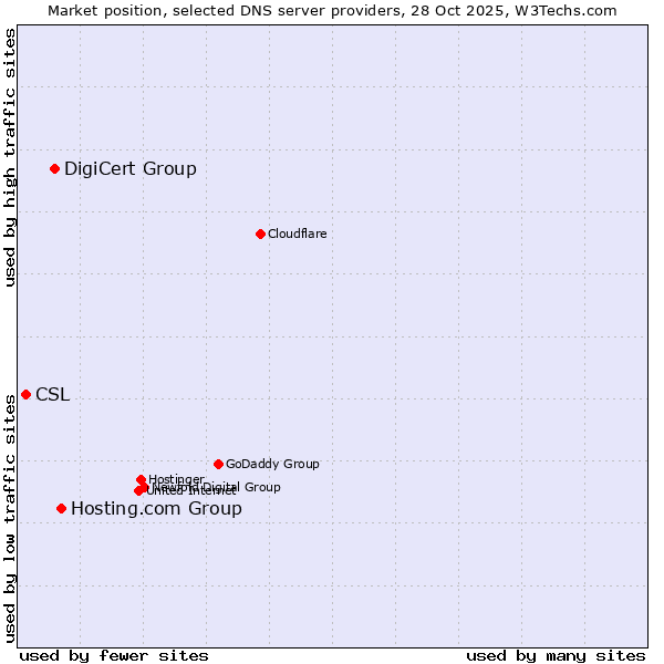 Market position of Hosting.com Group vs. DigiCert Group vs. CSL