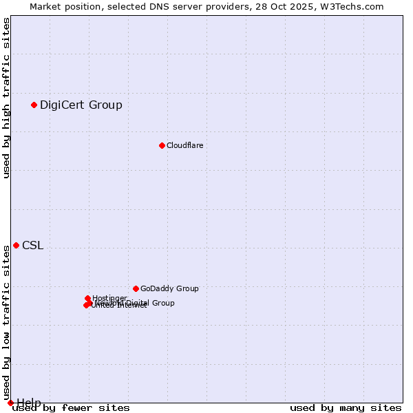 Market position of DigiCert Group vs. CSL vs. Help