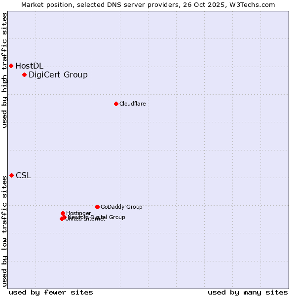 Market position of DigiCert Group vs. CSL vs. HostDL
