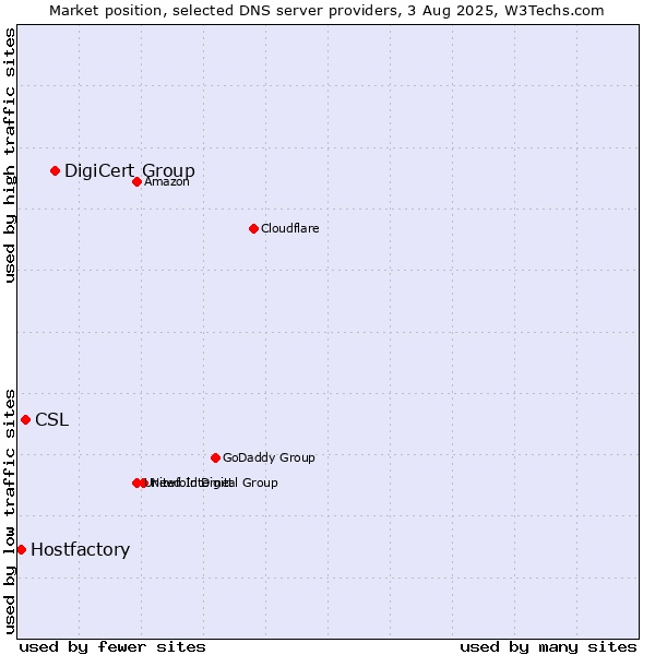 Market position of DigiCert Group vs. CSL vs. Hostfactory