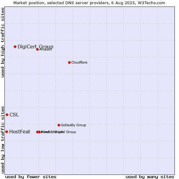 Market position of DigiCert Group vs. CSL vs. HostFeat