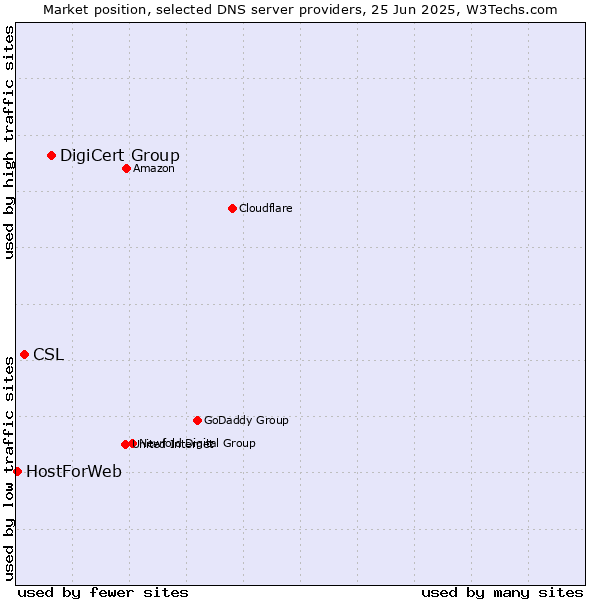 Market position of DigiCert Group vs. CSL vs. HostForWeb