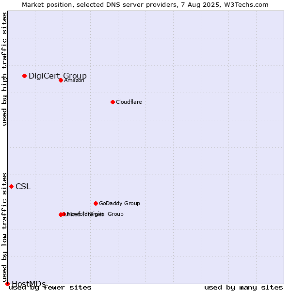Market position of DigiCert Group vs. CSL vs. HostMDs