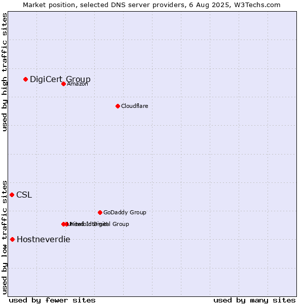 Market position of DigiCert Group vs. Hostneverdie vs. CSL