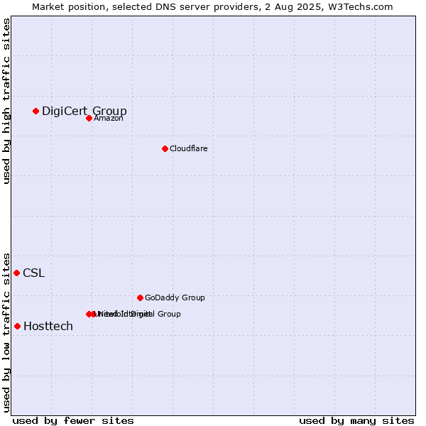 Market position of DigiCert Group vs. Hosttech vs. CSL
