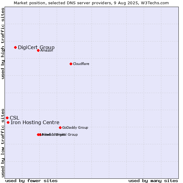 Market position of DigiCert Group vs. Iron Hosting Centre vs. CSL