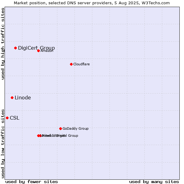 Market position of DigiCert Group vs. Linode vs. CSL