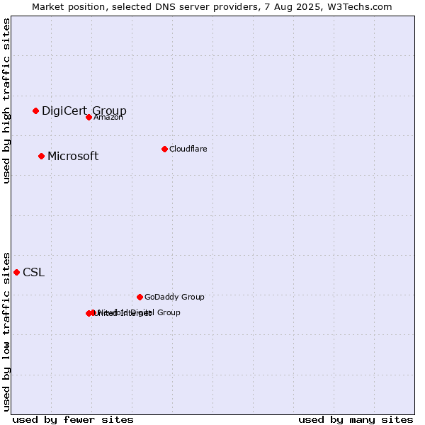 Market position of Microsoft vs. DigiCert Group vs. CSL