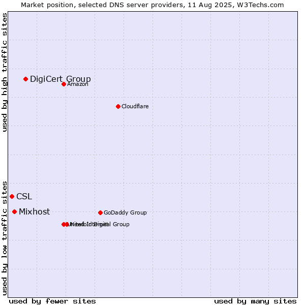 Market position of DigiCert Group vs. Mixhost vs. CSL