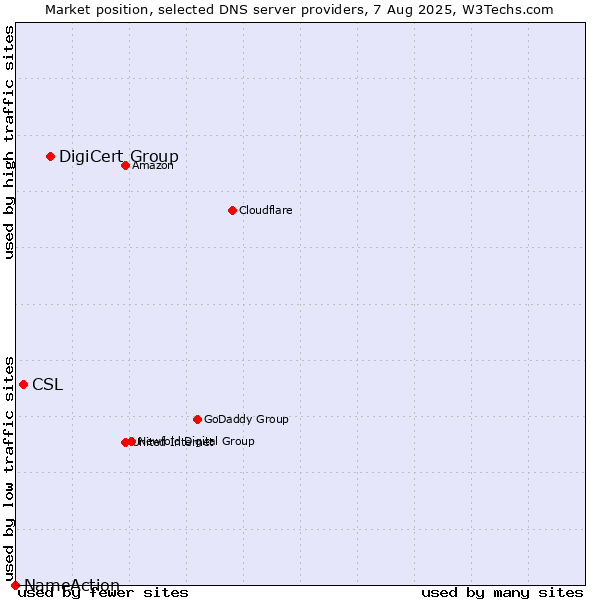 Market position of DigiCert Group vs. CSL vs. NameAction