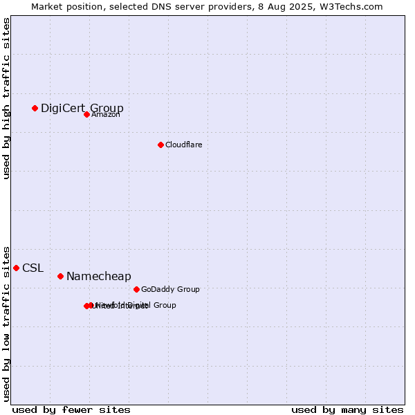 Market position of Namecheap vs. DigiCert Group vs. CSL