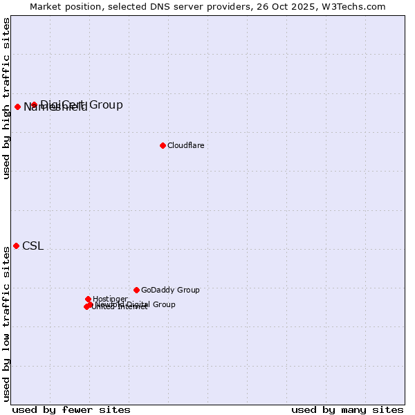 Market position of DigiCert Group vs. Nameshield vs. CSL