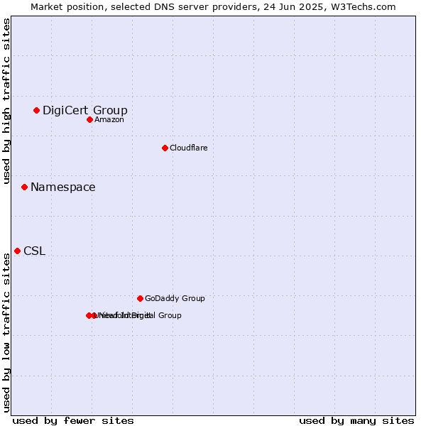 Market position of DigiCert Group vs. Namespace vs. CSL