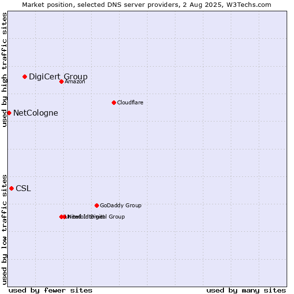 Market position of DigiCert Group vs. CSL vs. NetCologne