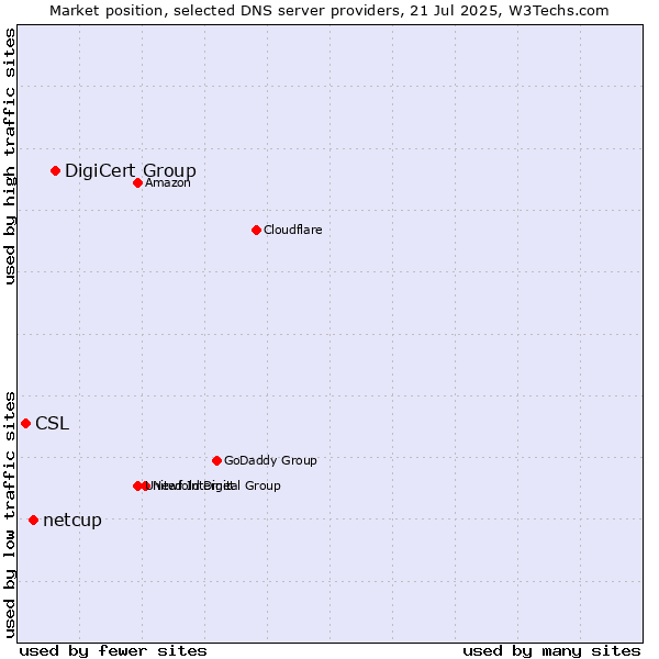 Market position of DigiCert Group vs. netcup vs. CSL
