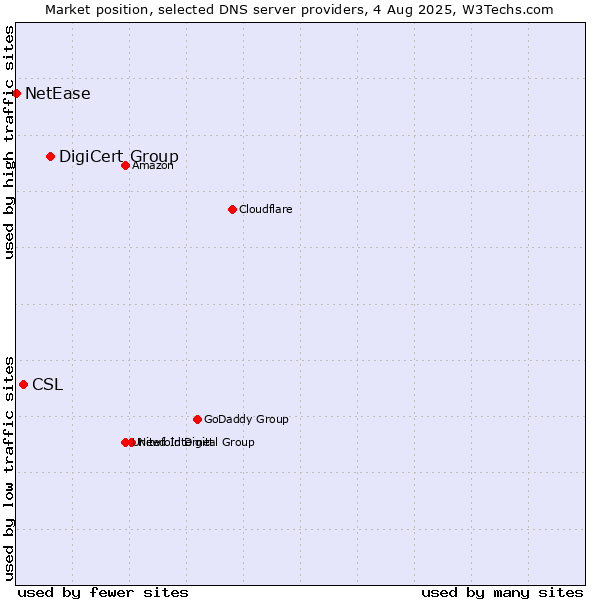 Market position of DigiCert Group vs. CSL vs. NetEase