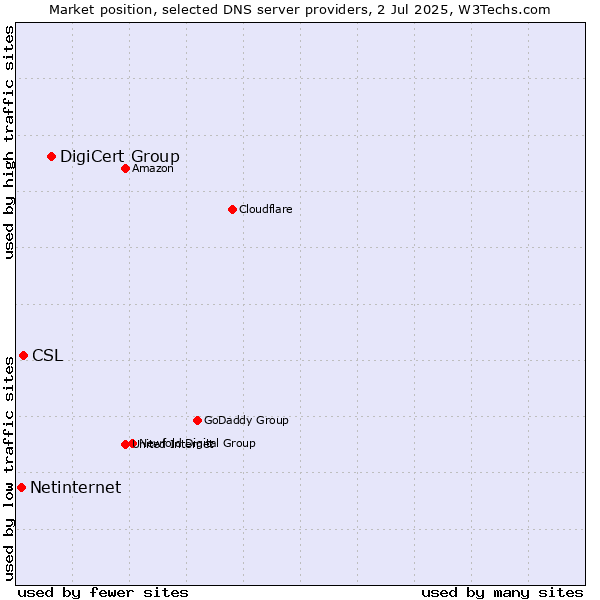 Market position of DigiCert Group vs. CSL vs. Netinternet
